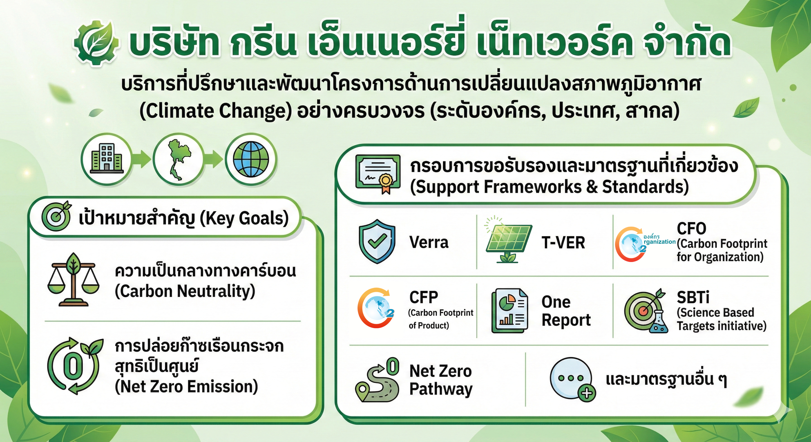 Green Energy Network รุกธุรกิจที่ปรึกษาด้านการเปลี่ยนแปลงสภาพภูมิอากาศแบบครบวงจร