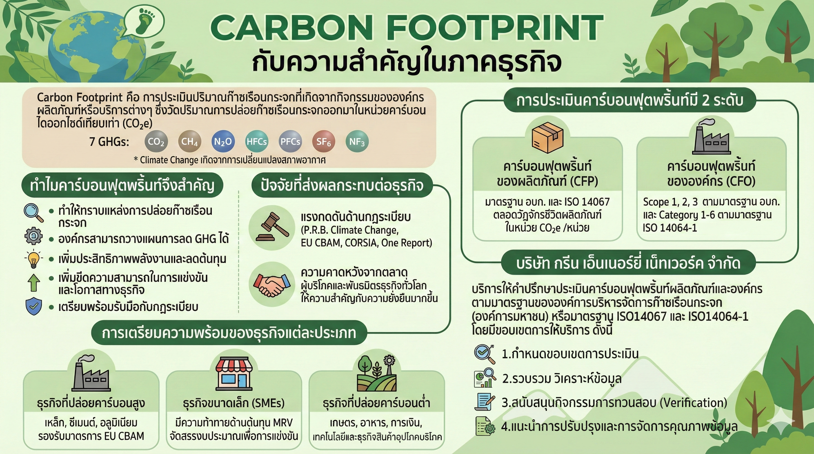 ธุรกิจยุคใหม่ ต้องใส่ใจ Carbon Footprint! ปรับตัววันนี้ เพื่อโอกาสที่เหนือกว่า