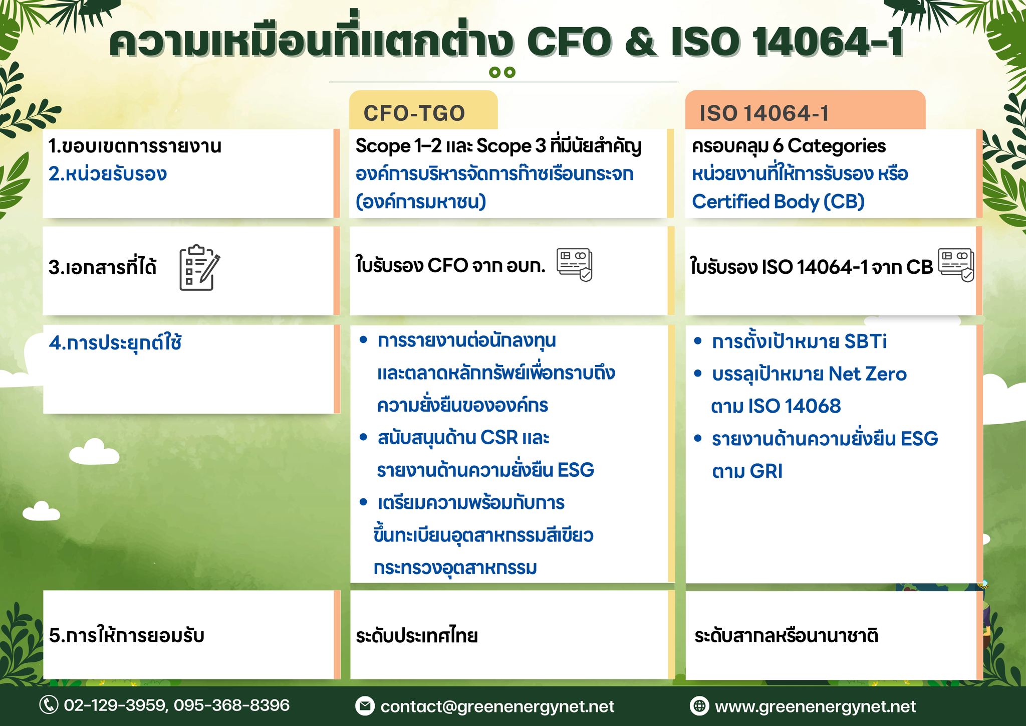 ความเหมือนที่แตกต่าง CFO & ISO 14064-1