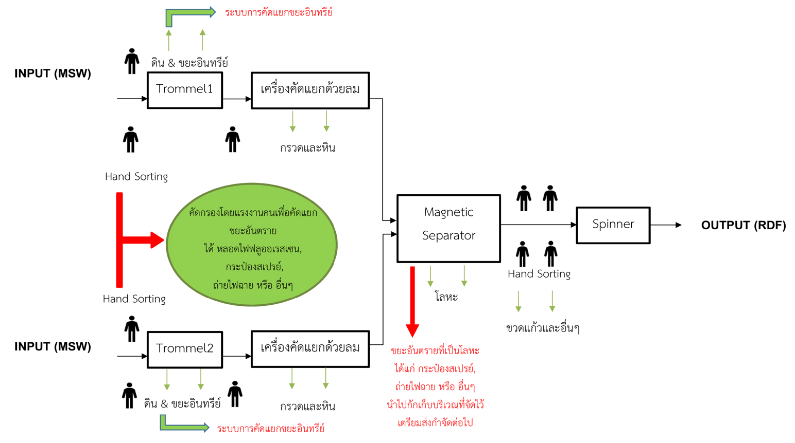 กระบวนคัดแยกขยะเพื่อผลิตเชื้อเพลิง RDF