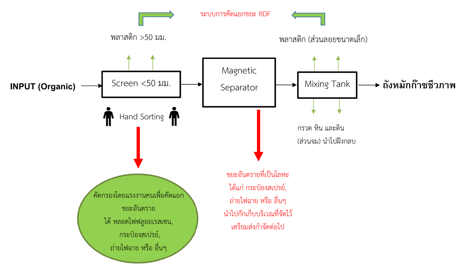 กระบวนการคัดแยกขยะเพื่อผลิตก๊าซชีวภาพ