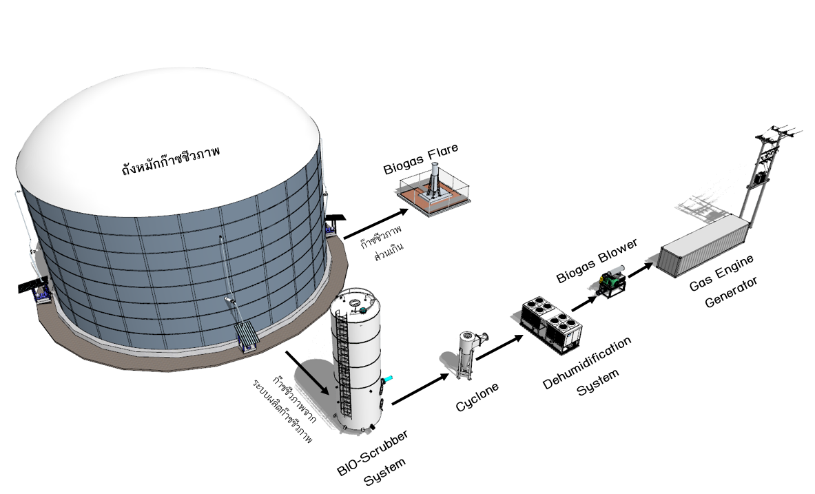 เทคโนโลยีระบบปรับปรุงคุณภาพก๊าซชีวภาพ