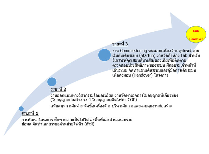 ขอบเขตการให้บริการ ระบบผลิตก๊าซชีวภาพ และระบบบำบัดน้ำเสีย